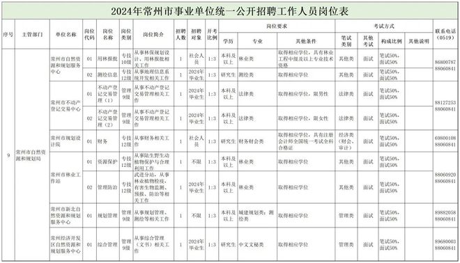 集寧區(qū)自然資源和規(guī)劃局最新招聘信息匯總