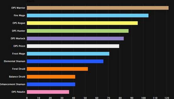 魔獸世界最新dps排行,魔獸世界最新DPS排行，英雄們的榮耀與實力展現(xiàn)