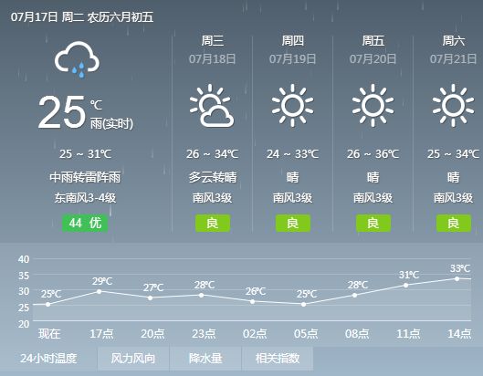 花家洼村委會(huì)最新天氣預(yù)報(bào)信息通知