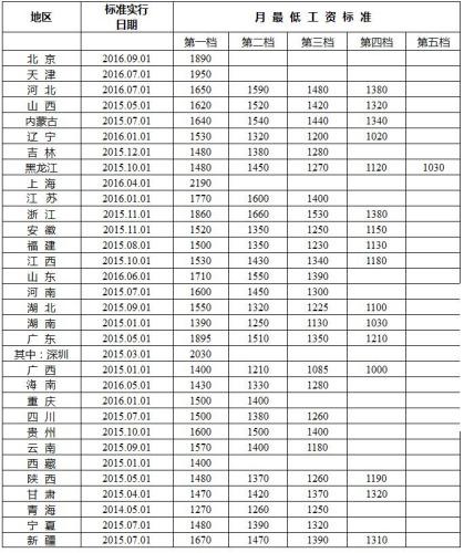 深圳最新最低工資標(biāo)準(zhǔn)及其對(duì)社會(huì)與經(jīng)濟(jì)的影響