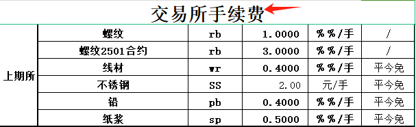 螺紋手續(xù)費最新動態(tài)解析及期貨手續(xù)費更新概覽