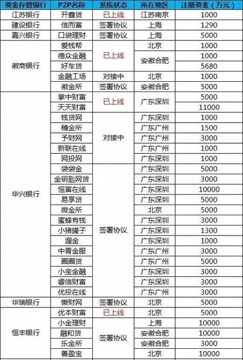 P2P銀行存管最新動態(tài)，行業(yè)變革與未來展望