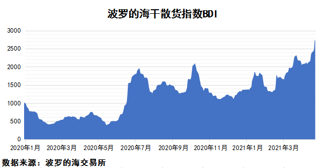 波羅的海指數(shù)最新動態(tài)，航運(yùn)市場現(xiàn)狀與未來展望