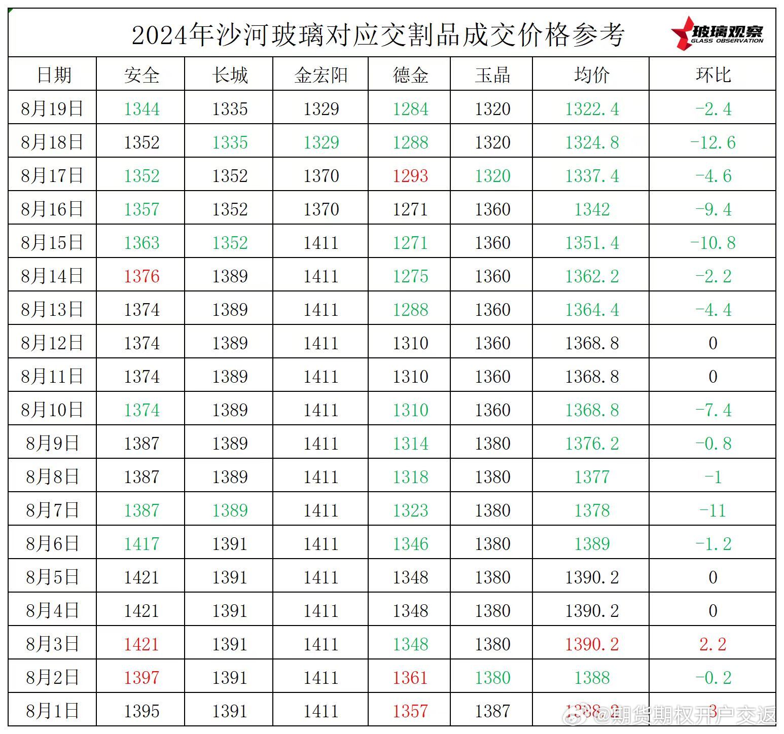 玻璃最新價格行情及深度分析