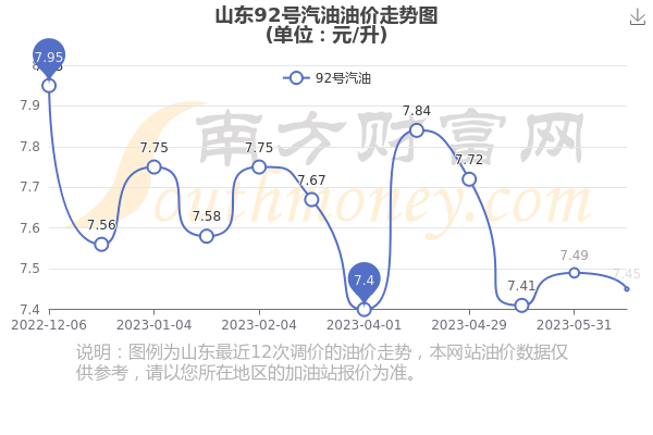 山東最新汽油價格及動態(tài)分析