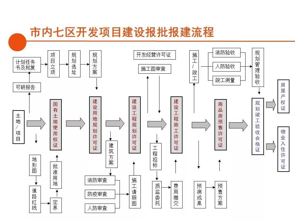 房地產(chǎn)開(kāi)發(fā)流程最新詳解指南