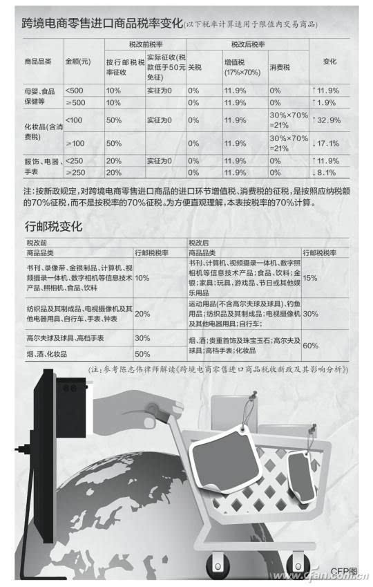 最新海淘趨勢(shì)下的稅率影響分析及其挑戰(zhàn)