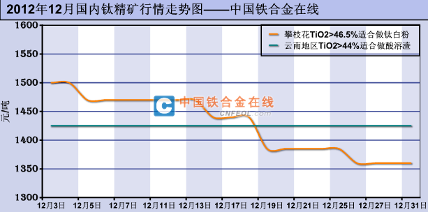 鈦價(jià)格最新走勢(shì)圖，趨勢(shì)分析與影響因素探討