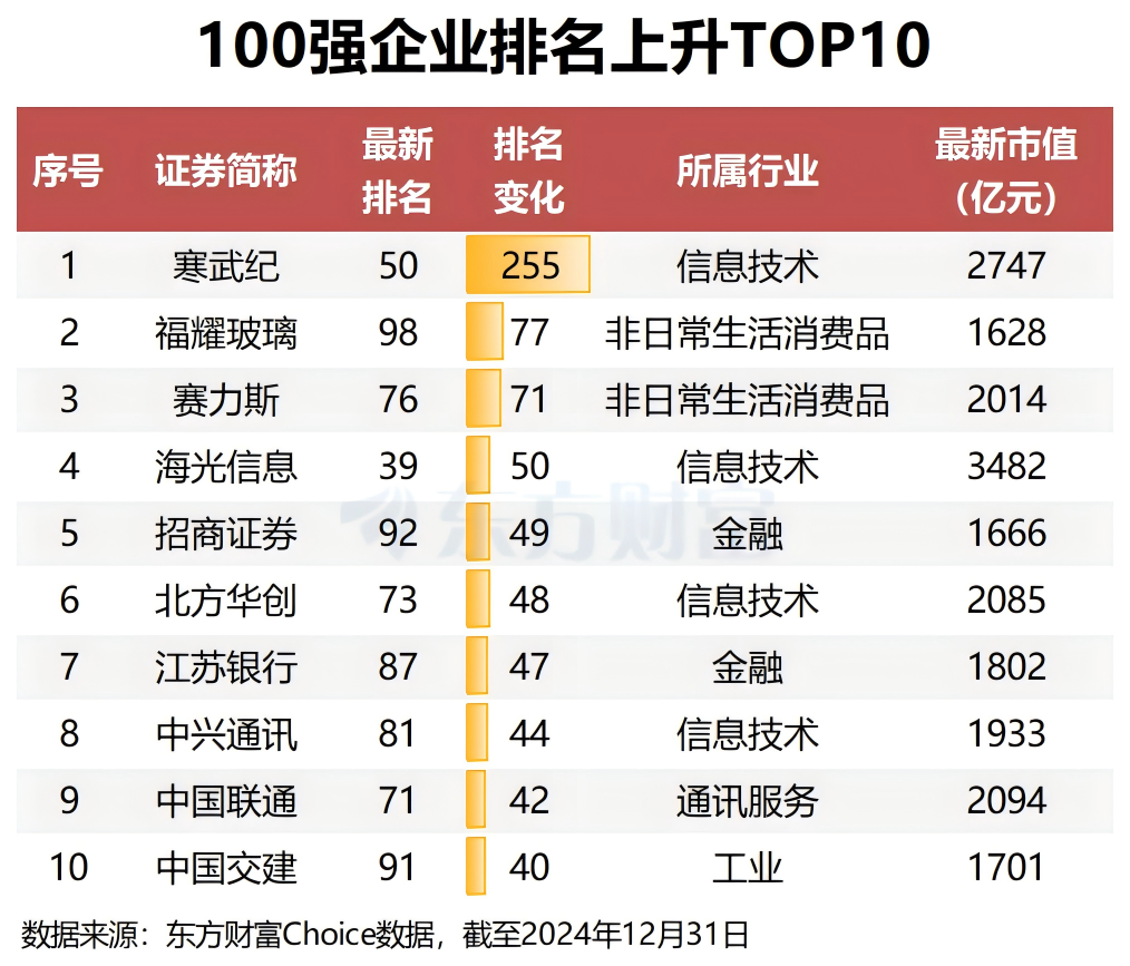 資本市場新勢力與領導者揭曉，最新上市公司排名重磅出爐！