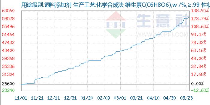 維生素C漲價趨勢揭秘，市場現(xiàn)狀、原因及影響深度解析