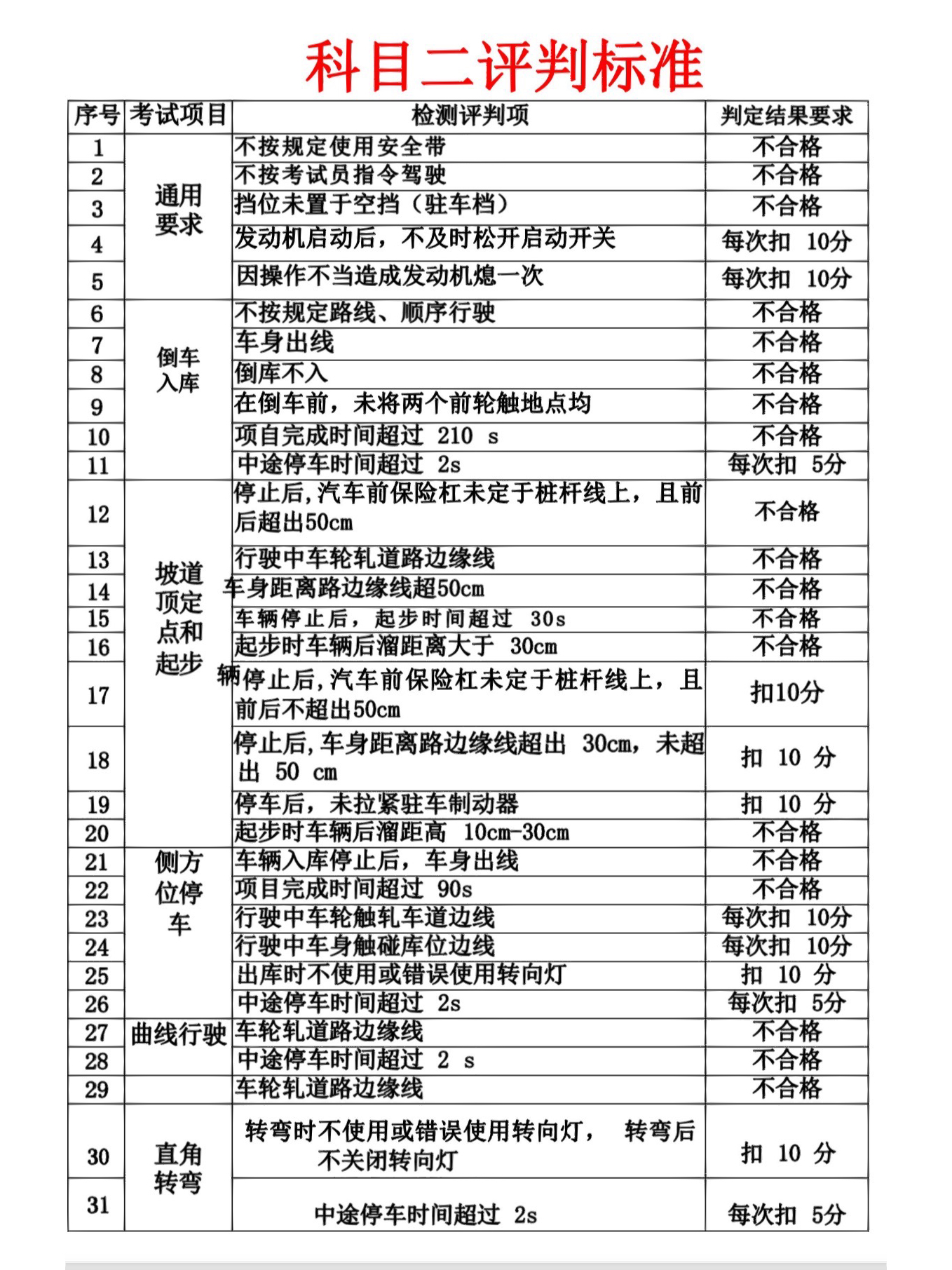 最新科目二考試內(nèi)容及合格標準詳解解析