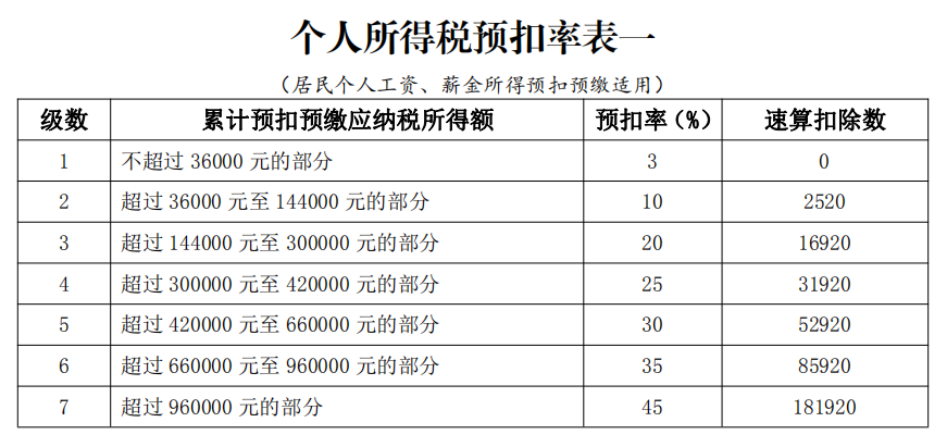 最新版?zhèn)€人所得稅計(jì)算詳解及指南