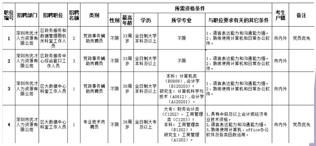 松滋市數(shù)據(jù)和政務(wù)服務(wù)局最新招聘信息全解析