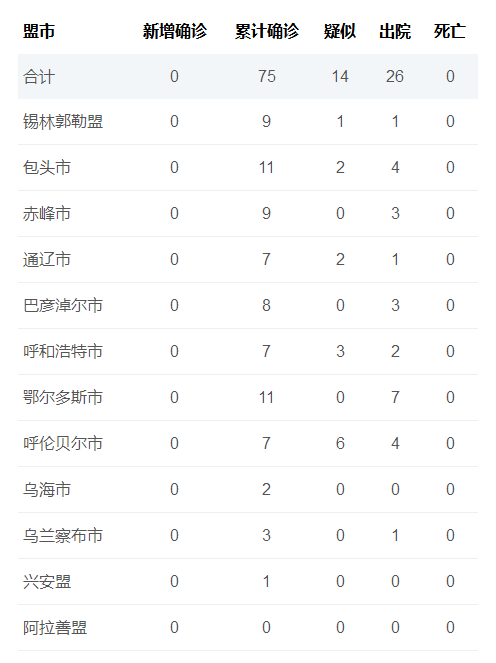 內(nèi)蒙古疫情最新數(shù)據(jù)，新增病例消息更新