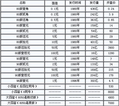 第四套人民幣最新價(jià)格表概覽