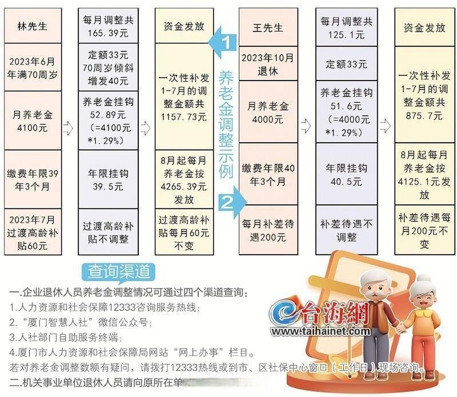 福建省養(yǎng)老金最新消息全面解讀與更新