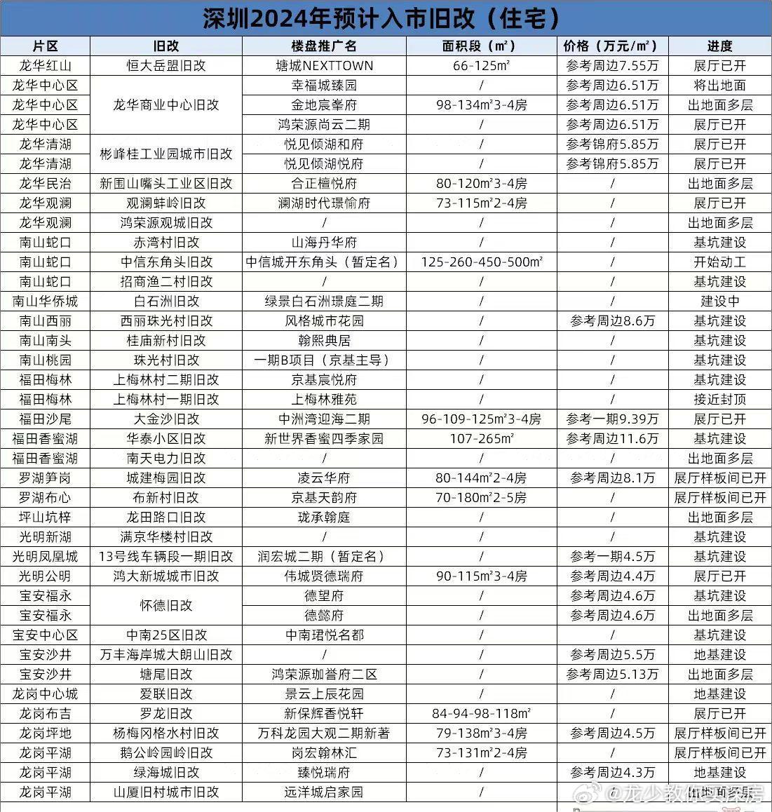 深圳舊改藍圖展望，城市更新至2025年的最新動態(tài)與未來展望