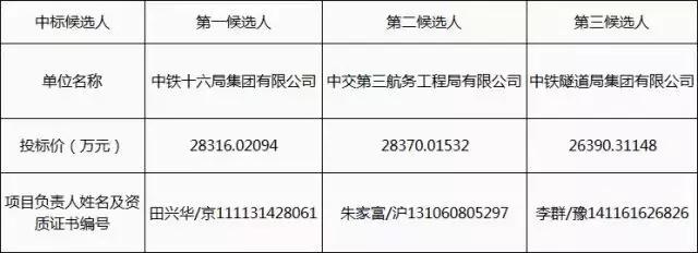 中鐵一局最新中標(biāo)信息及其影響分析